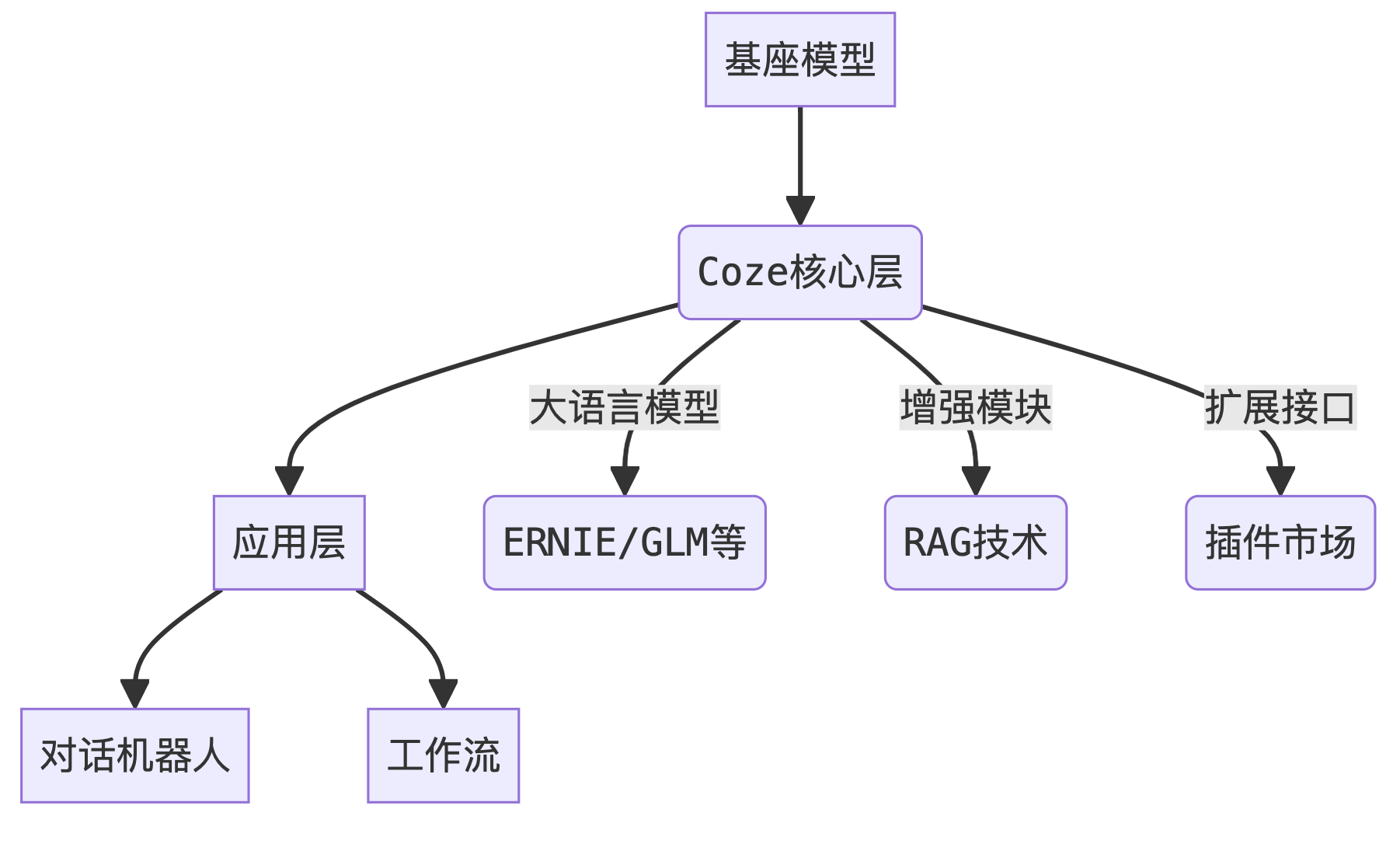 coze技术栈三维架构