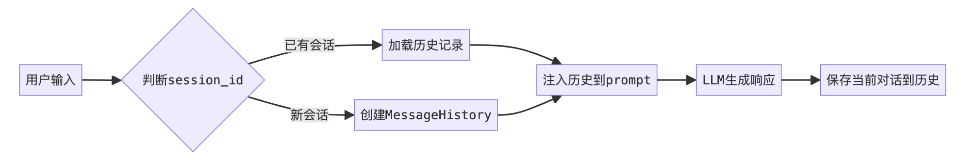 langchain